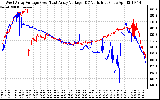 Solar PV/Inverter Performance Photovoltaic Panel Voltage Output