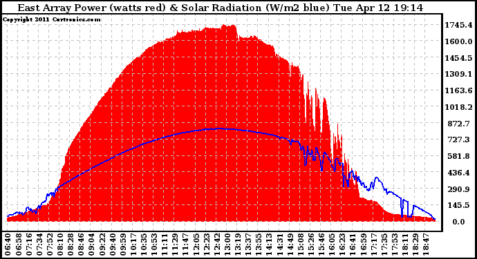 Solar PV/Inverter Performance East Array Power Output & Solar Radiation