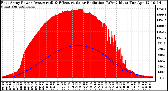 Solar PV/Inverter Performance East Array Power Output & Effective Solar Radiation