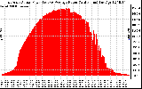 Solar PV/Inverter Performance East Array Actual & Average Power Output