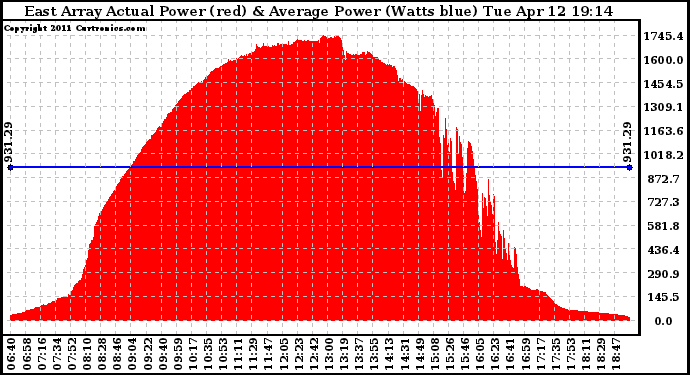 Solar PV/Inverter Performance East Array Actual & Average Power Output