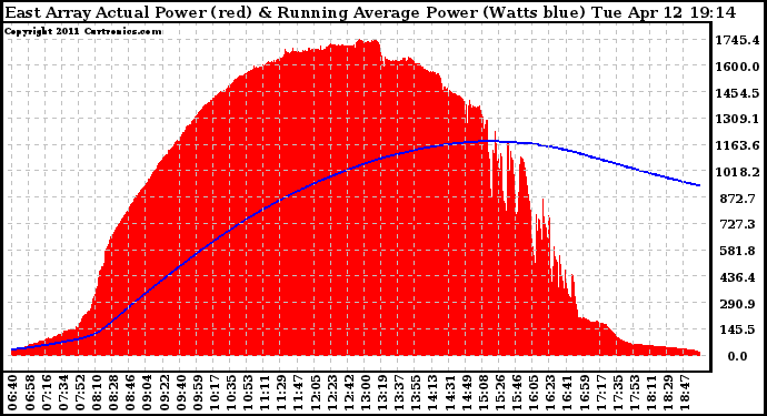 Solar PV/Inverter Performance East Array Actual & Running Average Power Output