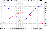 Solar PV/Inverter Performance Sun Altitude Angle & Azimuth Angle