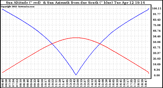 Solar PV/Inverter Performance Sun Altitude Angle & Azimuth Angle