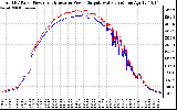 Solar PV/Inverter Performance PV Panel Power Output & Inverter Power Output