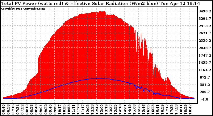 Solar PV/Inverter Performance Total PV Panel Power Output & Effective Solar Radiation