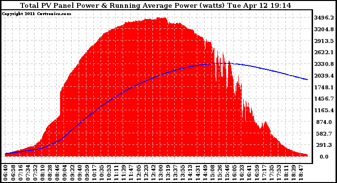 Solar PV/Inverter Performance Total PV Panel & Running Average Power Output