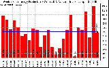 Solar PV/Inverter Performance Weekly Solar Energy Production