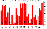 Solar PV/Inverter Performance Daily Solar Energy Production