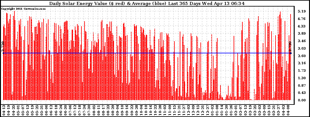 Solar PV/Inverter Performance Daily Solar Energy Production Value Last 365 Days