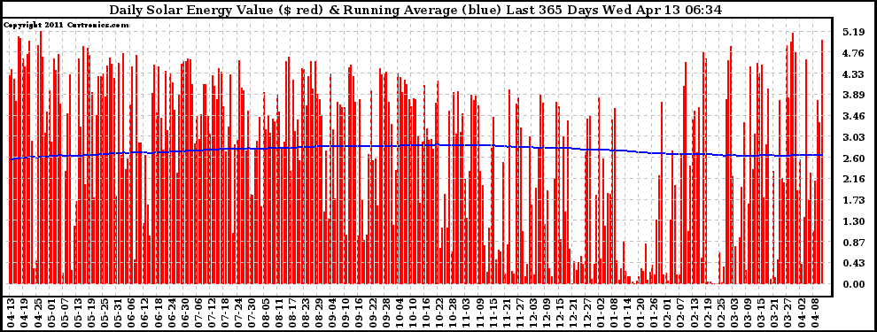 Solar PV/Inverter Performance Daily Solar Energy Production Value Running Average Last 365 Days