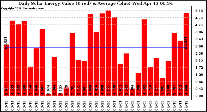 Solar PV/Inverter Performance Daily Solar Energy Production Value