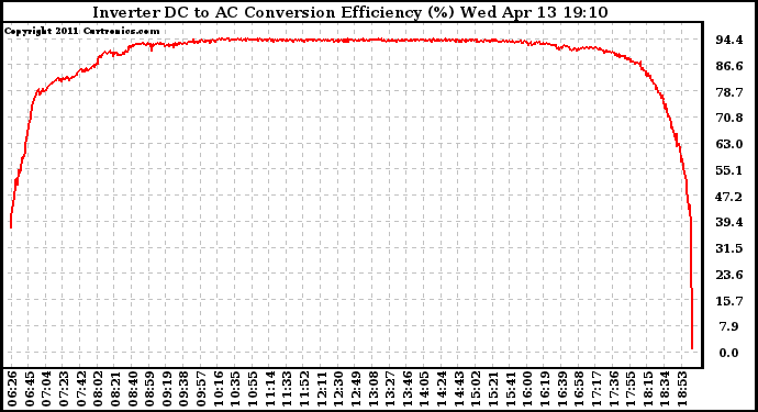 Solar PV/Inverter Performance Inverter DC to AC Conversion Efficiency