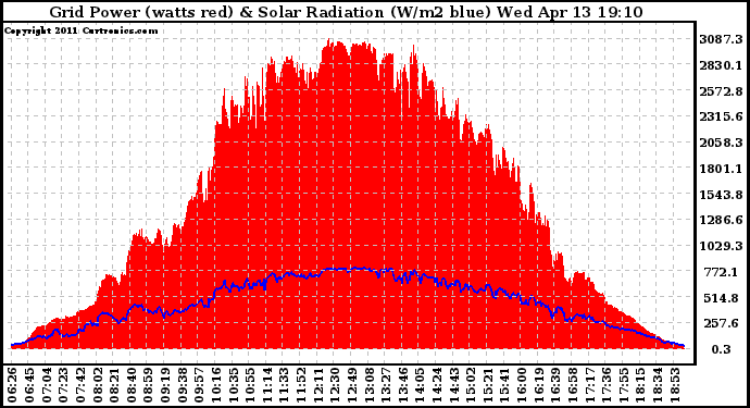 Solar PV/Inverter Performance Grid Power & Solar Radiation