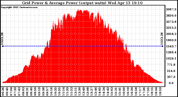 Solar PV/Inverter Performance Inverter Power Output