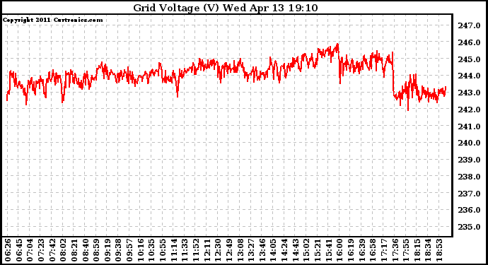 Solar PV/Inverter Performance Grid Voltage