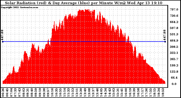 Solar PV/Inverter Performance Solar Radiation & Day Average per Minute