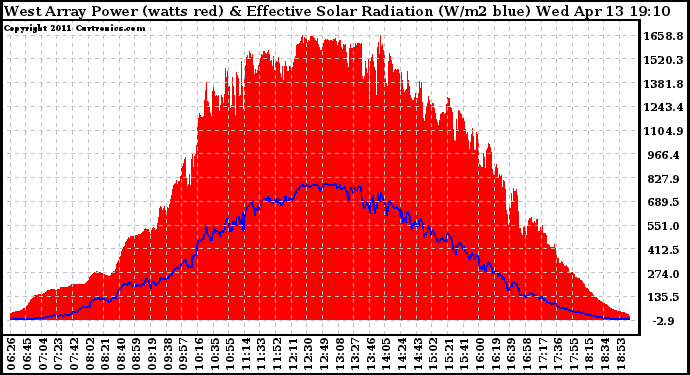 Solar PV/Inverter Performance West Array Power Output & Effective Solar Radiation