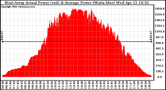 Solar PV/Inverter Performance West Array Actual & Average Power Output