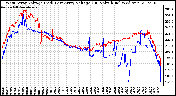 Solar PV/Inverter Performance Photovoltaic Panel Voltage Output