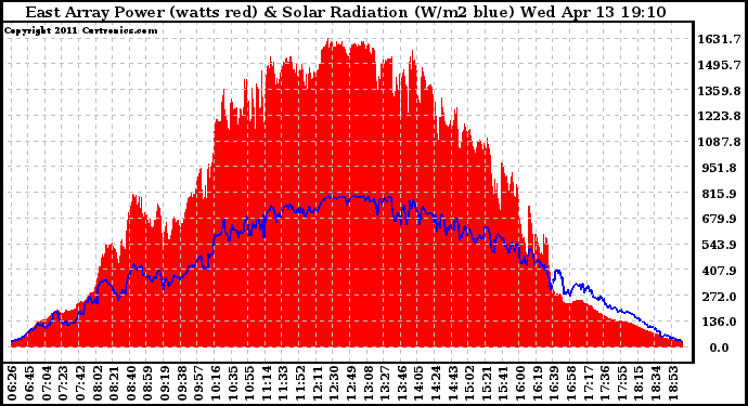 Solar PV/Inverter Performance East Array Power Output & Solar Radiation