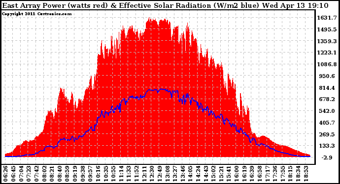 Solar PV/Inverter Performance East Array Power Output & Effective Solar Radiation