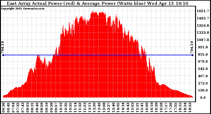 Solar PV/Inverter Performance East Array Actual & Average Power Output