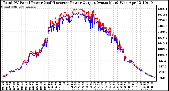 Solar PV/Inverter Performance PV Panel Power Output & Inverter Power Output