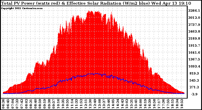 Solar PV/Inverter Performance Total PV Panel Power Output & Effective Solar Radiation