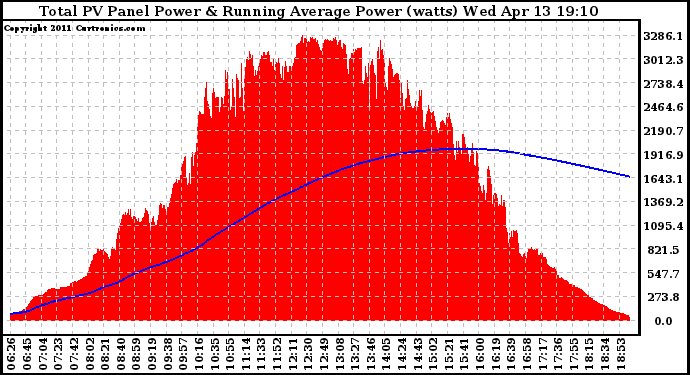 Solar PV/Inverter Performance Total PV Panel & Running Average Power Output