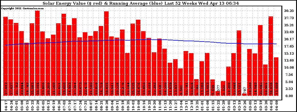 Solar PV/Inverter Performance Weekly Solar Energy Production Value Running Average Last 52 Weeks