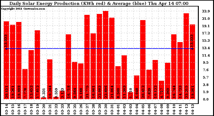 Solar PV/Inverter Performance Daily Solar Energy Production