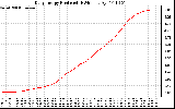 Solar PV/Inverter Performance Daily Energy Production