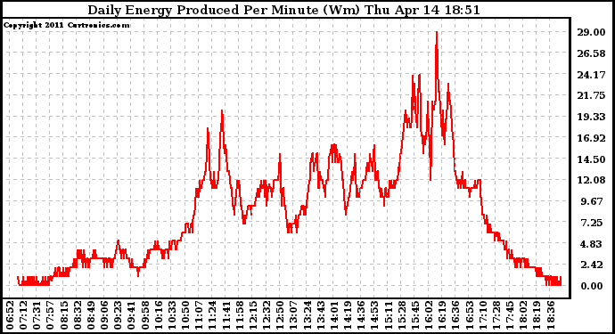 Solar PV/Inverter Performance Daily Energy Production Per Minute