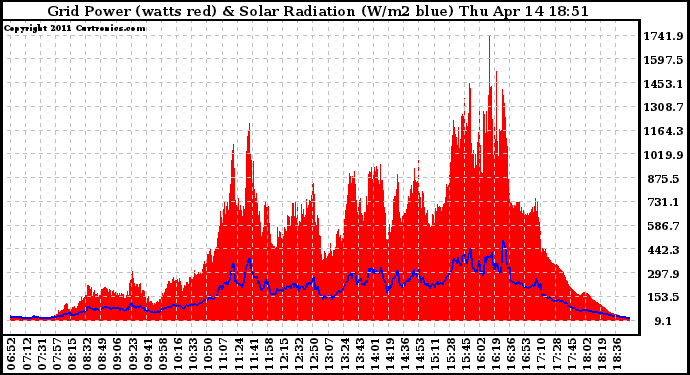 Solar PV/Inverter Performance Grid Power & Solar Radiation