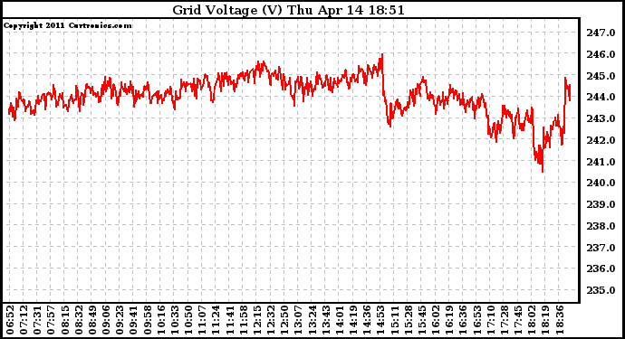 Solar PV/Inverter Performance Grid Voltage