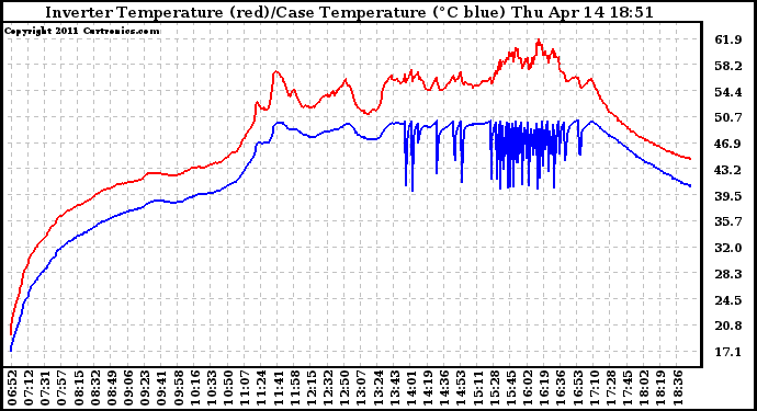 Solar PV/Inverter Performance Inverter Operating Temperature