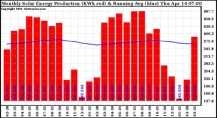 Solar PV/Inverter Performance Monthly Solar Energy Production Running Average