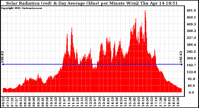 Solar PV/Inverter Performance Solar Radiation & Day Average per Minute