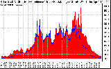 Solar PV/Inverter Performance Solar Radiation & Effective Solar Radiation per Minute