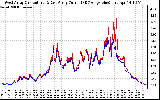 Solar PV/Inverter Performance Photovoltaic Panel Current Output