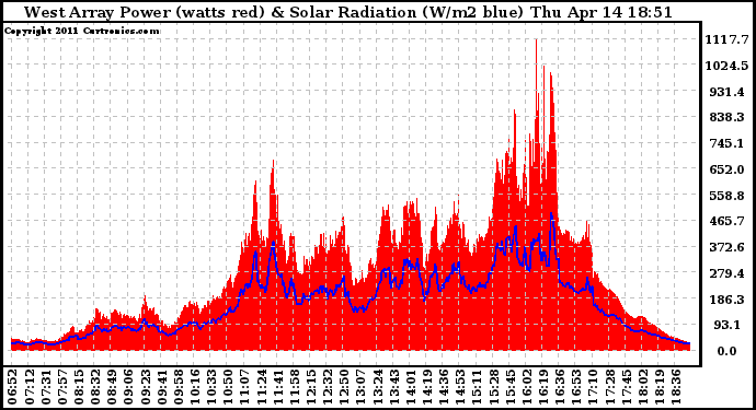 Solar PV/Inverter Performance West Array Power Output & Solar Radiation