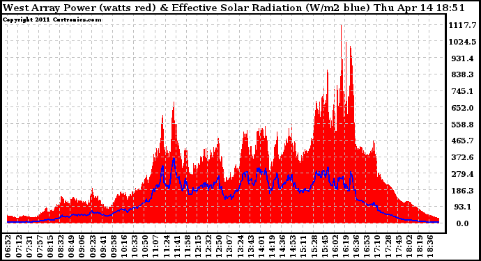 Solar PV/Inverter Performance West Array Power Output & Effective Solar Radiation