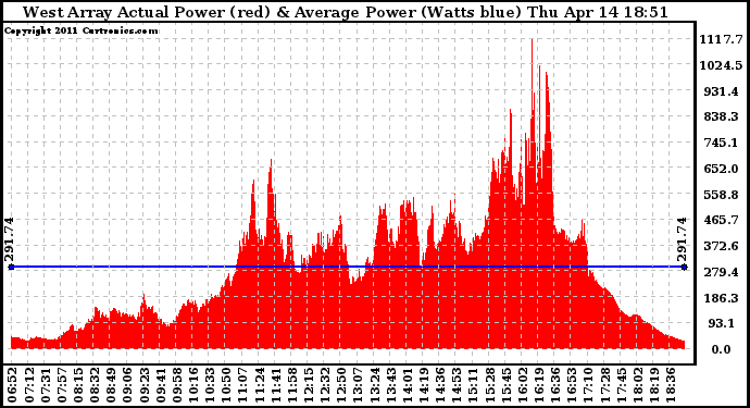 Solar PV/Inverter Performance West Array Actual & Average Power Output