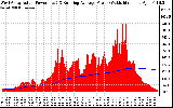 Solar PV/Inverter Performance West Array Actual & Running Average Power Output