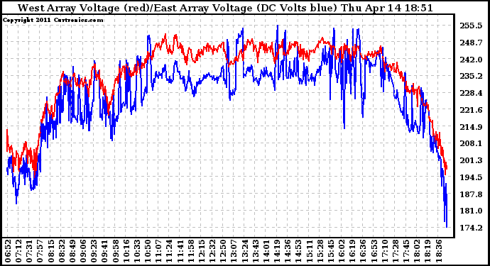 Solar PV/Inverter Performance Photovoltaic Panel Voltage Output