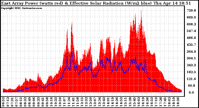 Solar PV/Inverter Performance East Array Power Output & Effective Solar Radiation