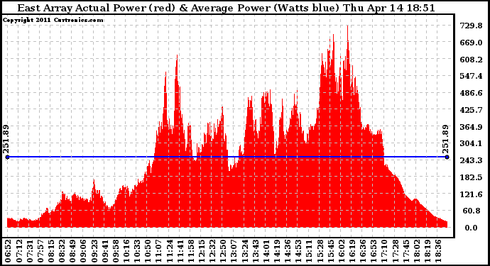 Solar PV/Inverter Performance East Array Actual & Average Power Output