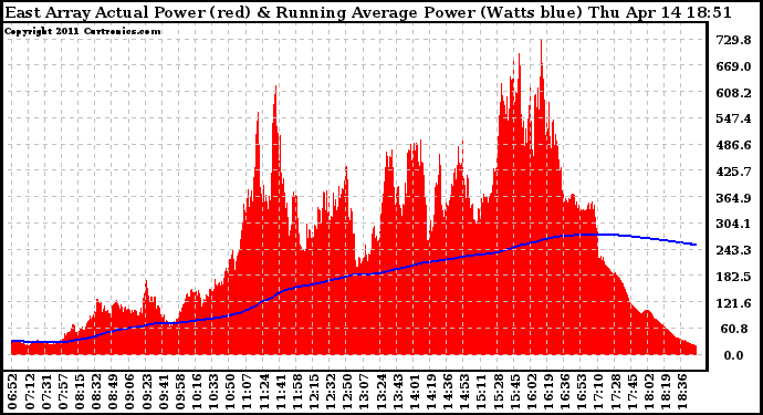 Solar PV/Inverter Performance East Array Actual & Running Average Power Output