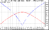 Solar PV/Inverter Performance Sun Altitude Angle & Azimuth Angle